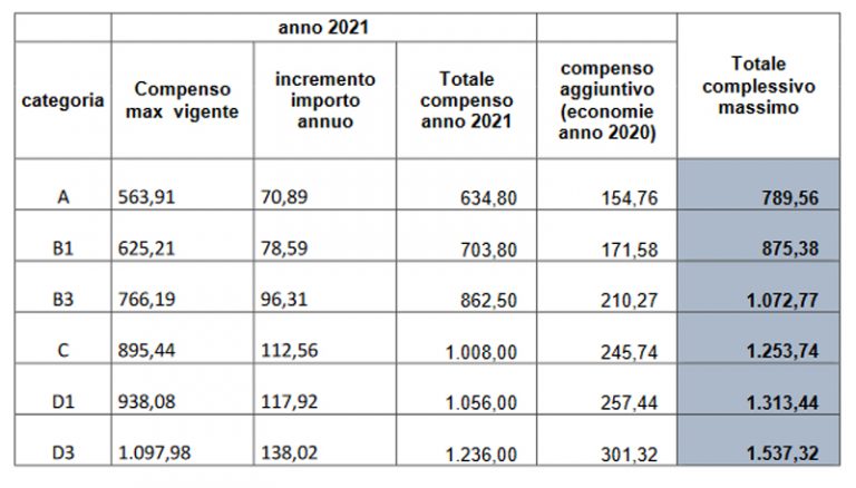 Comune di Palermo, firmato accordo economico 2021 da 1,7 milioni